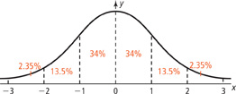 A standard normal distribution curve.
