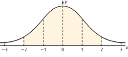 A standard normal distribution curve has the region below the curve and to the right of negative 2 and to the left of 2 shaded.