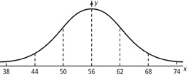 A normal distribution curve has a mean at 56, has three deviations to the left and right of the mean located, at 62, 68, 74 to the right of the mean, and at 50, 44, and 38 to the left of the mean.