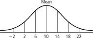 A normal distribution curve has a mean at 10, and three standard deviations from the mean at 14, 18, and 22 to the right of the mean, and 6, 2, and negative 2 to the left of the mean.