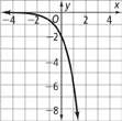 A graph of a curve falls from the negative asymptote y equals 0 through (0, negative 2) and (1, negative 6), toward the asymptote x equals 2. All values are approximate.