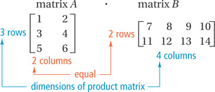 Matrix A has 3 rows and 2 columns: [1, 2; 3, 4; 5, 6]. Matrix B has 2 rows and 4 columns: [7, 8, 9, 10; 11, 12, 13, 14]. The product matrix has the following dimensions: 3 rows, from A; 4 columns, from B.