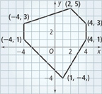 A six-sided figure has vertices at (2, 5), (4, 3), (4, 1), (4, 1), (1, negative 4), (negative 4, 1), (negative 4, 3).