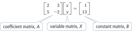 A system of equations written as a matrix equation.