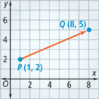 A vector with initial point P (1, 2), and terminal point Q (8, 5).