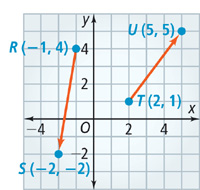 A graph with two vectors. A vector falls from initial point R (negative 1, 4) and terminal point S (negative 2, negative 2). A vector rises from initial point T (2, 1) and terminal point U (5, 5).