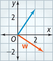 A vector, w, is in component form falling from initial point (0, 0) to terminal point (3, negative 2). It is reflected across the positive x-axis rising from initial point (0, 0), to terminal point (2, 3). All values are approximate.