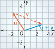 A graph of three vectors.