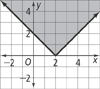 A v-shaped graph falls through (0, 2) to a vertex at (2, 0), and then rises through (4, 2). The region above the graph is shaded.