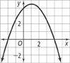 A downward-opening parabola rises through (negative 2, 0) to a vertex at (1, 4.5), and then falls through (4, 0). All values are approximate.