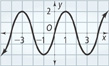 The graph is a smooth wave-shaped curve. A portion of the curve passes through (0, 0), peak (1, 2), (2, 0), valley (3, negative 2), and (4, 0).