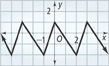 The graph is a series of end-to-end line segments forming alternating peaks and valleys. Three adjacent line segments have endpoints (0, 1), (2, negative 2), (3, 1), and (5, negative 2).