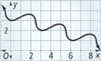 The graph falls to a valley through (0, 3) and to a peak at (2, 3.5), the curve continues in this fashion falling to a valley at (6, 1), and rises to (8, 1.5).