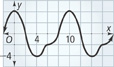 The graph peaks at (0, 4) falls to a valley at (4, negative 4), peaks at (10, 4) and falls to a valley at (14, negative 4). All values are approximate.