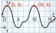 The graph rises to a peak at (0, 4), falls to a valley at approximately (4, negative 4), peaks at (10, 4), and falls to a valley at approximately (14, negative 4).