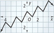 The graph falls diagonally from a peak from (negative 4, 0) to a valley (negative 3, negative 2), and rises to a peak (negative 1, 0). The graph continues in this fashion rising to a peak at (2, 2), to a valley (3, 1) and to a peak (4, 3). All values are approximate.