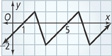 A graph of a periodic function has a maximum at (2, 1), and a minimum at (3, negative 2). All values are approximate.