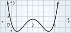 A w-shaped curve falls through the origin to a valley at (0.5, negative 0.65) to a peak at (2, 1), to a valley at (3.5, negative 0.65) and then rises through (4, 0). All values are approximate.