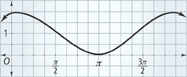 An error analysis: The periodic graph has a peak at (pi over 16, 2) and a valley at (pi, 0). All values approximate.