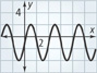A graph of a periodic function falls from a peak at (1, 2) to a valley at (3, negative 4), rises to a peak at (5, 2), and falls to a valley at (7, negative 2). All values are approximate.