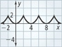 A graph of a periodic function rises to a peak at (negative 2, 2), falls to a valley at (0, 0), rises to a peak at (2, 2), falls to a valley at (4, 0), and then rises to a peak at (5, 2). All values are approximate.
