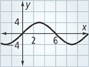 A graph of a curve rises from a valley at (negative 3, negative 4) to a peak at (3, 4), and falls to a valley at (9, negative 4). All values are approximate.
