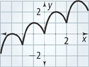 A graph of a curve rises to a peak at (negative 3, 0), falls to a valley at (negative 2, negative 1), rises to a peak at (negative 1, 2), and falls to a valley at (0, 0). It then rises to a peak at (1, 2). All values are approximate.