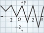 A graph falls diagonally from a peak at (negative 2, 2) to a valley at (negative 1, 0). It then rises to a peak at (0, 2), falls to a valley at (1, negative 1), and then rises to a peak at (2, 2). All values are approximate.