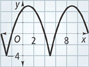 A graph of a curve rises from a valley at (negative 3, negative 4) to a peak at (1, 5), to a valley at (5, negative 4), to a peak at (7, 4). All values are approximate.