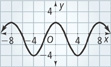 A graph of a periodic function has a maximum at (0, 2) and a minimum at (4, negative 4). All values are approximate.