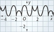 A graph of a periodic function has a maximum at (1, 2) and a minimum at (negative 1, 0). All values are approximate.