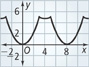 A graph of a periodic function falls from a peak at (negative 3, 5) to a valley at (0, 0), rises to a peak at (3, 5), falls to a valley at (4, 4.95), rises to a peak at (5, 5), falls to a valley at (8, 0), and then rises to a peak at (11, 5). All values are approximate. 