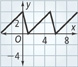 A graph rises and falls at regular intervals.