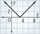 A v-shaped graph.