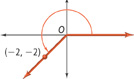An angle in standard position has a terminal side that is rotated counterclockwise. The terminal angle extends from the origin falling right to left through (negative 2, negative 2).