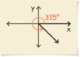An angle in standard position has a terminal side that is rotated counterclockwise 315 degrees falling from the origin into quadrant 4.