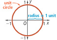 A circle has a radius of 1 unit. The unit circle passes through (negative 1, 0), (0, 1), (1, 0), and (0, negative 1).