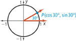 An angle in standard position has a terminal side at 30 degrees. It passes through a circle, centered at the origin, at point P (cosine 30 degrees, sine 30 degrees).