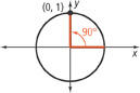 A circle centered at the origin has an angle in standard position with a terminal end rotated counterclockwise at 90 degrees, passing through (0, 1).