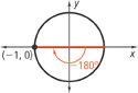 A circle centered at the origin has an angle in standard position with a terminal end rotated clockwise negative 180 degrees, passing through (negative 1, 0).