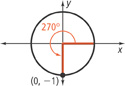 A circle centered at the origin has an angle in standard position with a terminal end rotated counterclockwise 270 degrees, passing through (0, negative 1).