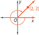 An angle in standard position is rotated counterclockwise. It rises from the origin through (2, 2).