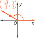 An angle in standard position is rotated counterclockwise. It rises, right to left, from the origin through (negative radical 3 over 2, 1 over 2).