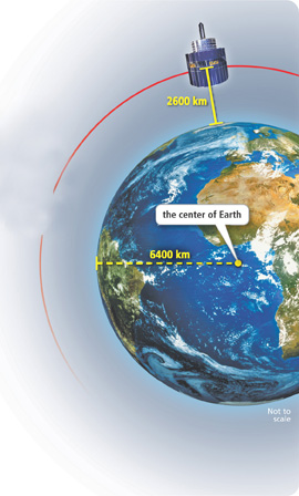 The radius of the earth is 6,400 kilometers. The distance of the middle of the satellite to the surface of the earth is 2,600 kilometers.