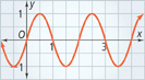 A periodic graph rises from a valley at (negative 0.5, negative 1) to a peak at (0.5, 1), falls to a valley at (1.5, negative 1), and then rises to a peak at (2.5, 1). All values are approximate.