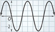 A graph of a sine curve falls from the origin to a valley at (pi over 4, negative 3), rises to a peak at (3 pi over 4, 3), and then falls to (pi, 0). All values are approximate.