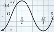 A graph of a sine curve rises through the origin to a peak at (pi over 2, 0.6) and then falls to a valley at (3 pi over 2, negative 0.6). All values are approximate.