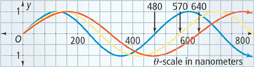 A graph of light waves.
