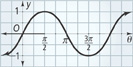 A sine curve rises through the origin to a peak at (pi over 2, 1), falls through (pi, 0) to a valley at (3 pi over 2, negative 1), and rises through (2 pi, 0). All values are approximate.