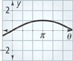 A sine curve with one quarter cycle through zero (0, 0) and peak (pi, 1). All values approximate.
